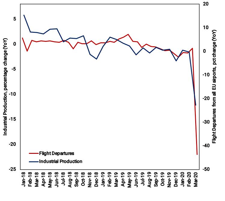 Industrial Production and Flight Departures