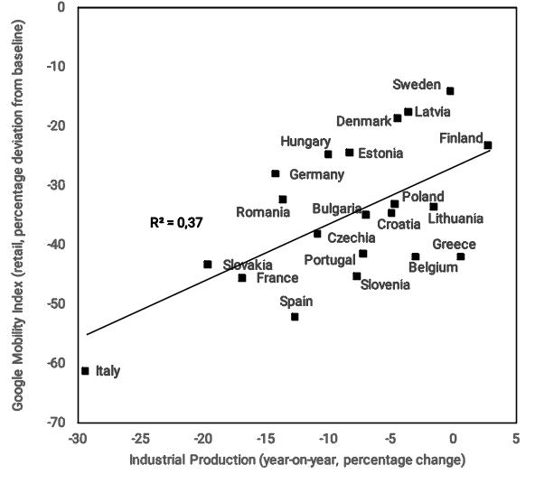 Industrial Production versus Mobility in Retail and Grocery