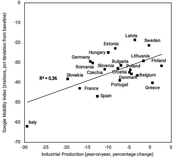 Industrial Production versus Mobility in Stations